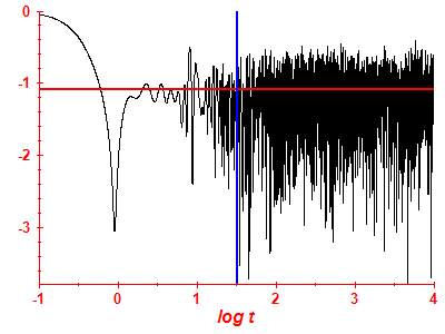 Survival probability log